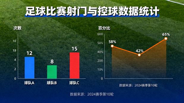 足球比赛射门与控球数据统计图表展示